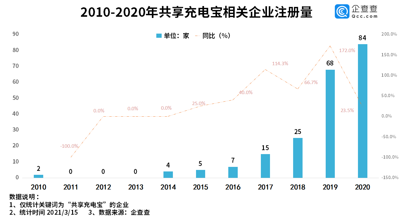 共享充電寶集體漲價(jià)！我國現(xiàn)有共享充電寶企業(yè)213家